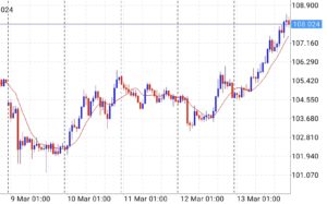 USDJPY 2020-03-14